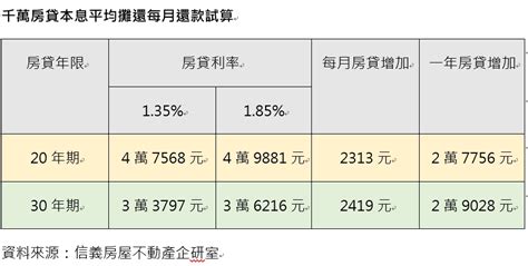 信義 房屋 連四季升息|信義房屋：房市遞延買氣出籠 成交量有望觸底回升 